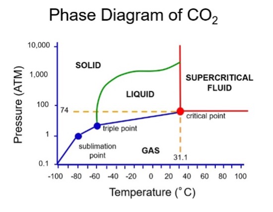 Phase of supercritical co2 sterilization diagram